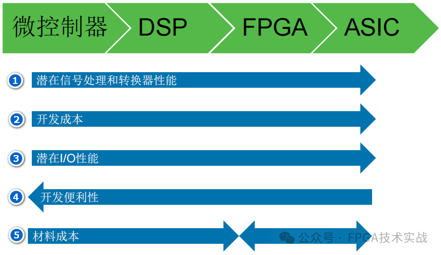 FPGA与高速ADC接口简介