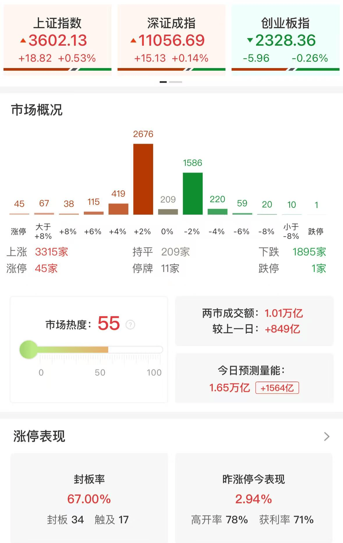 A股午评：沪指涨0.53%重回3600点，创业板指跌0.26%，北证50涨0.18%，PEEK材料、人形机器人概念活跃！超3300股上涨，成交额1.01万亿放量860亿