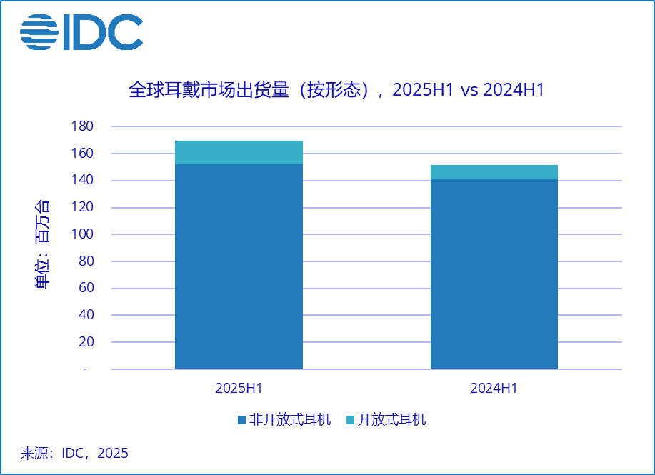 IDC：2025 上半年全球开放式耳机占比首次突破 10%，出货量同比增长 61.1%