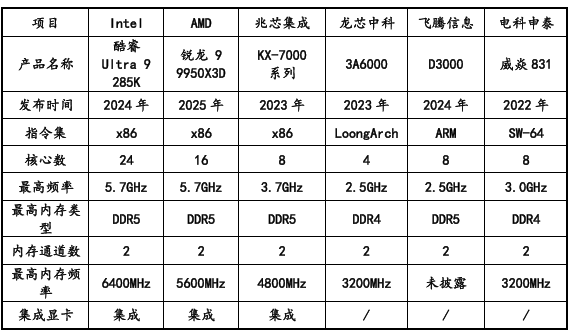 主频3.7GHz、桌面PC市占率登顶！兆芯生态适配成果爆发
