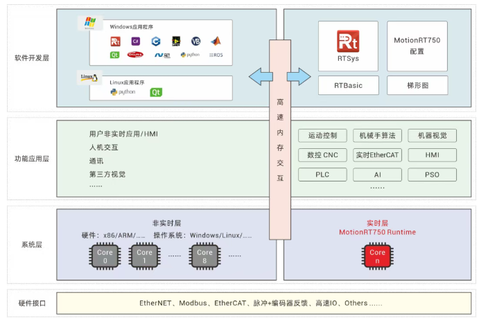 强实时运动控制内核MotionRT750(九):内置C语言的自定义机械手模型实现
