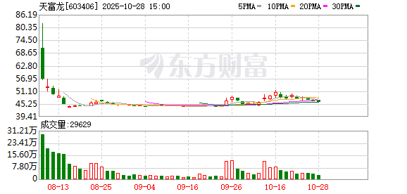 天富龙：2025年前三季度净利润3.24亿元 拟10派5元