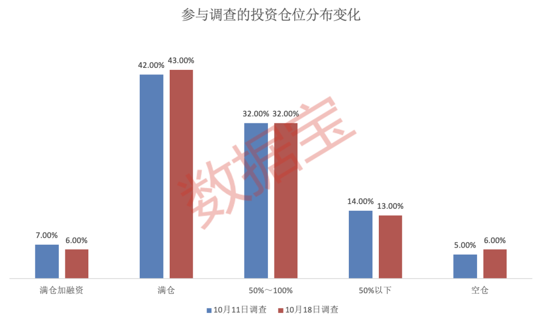 震荡市下，这一板块看好比例提升！
