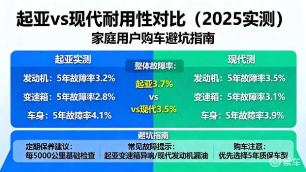 起亚VS现代：2025耐用性大比拼，家庭购车避雷指南
