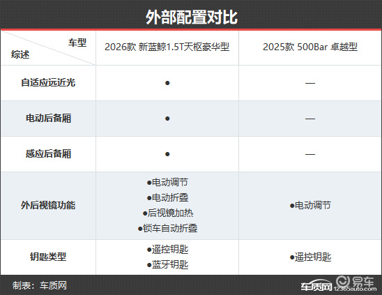 有颜又有料 长安CS55PLUS新老款车型对比