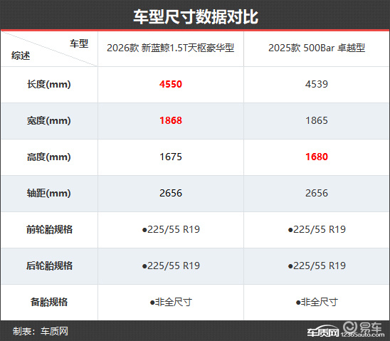 有颜又有料 长安CS55PLUS新老款车型对比