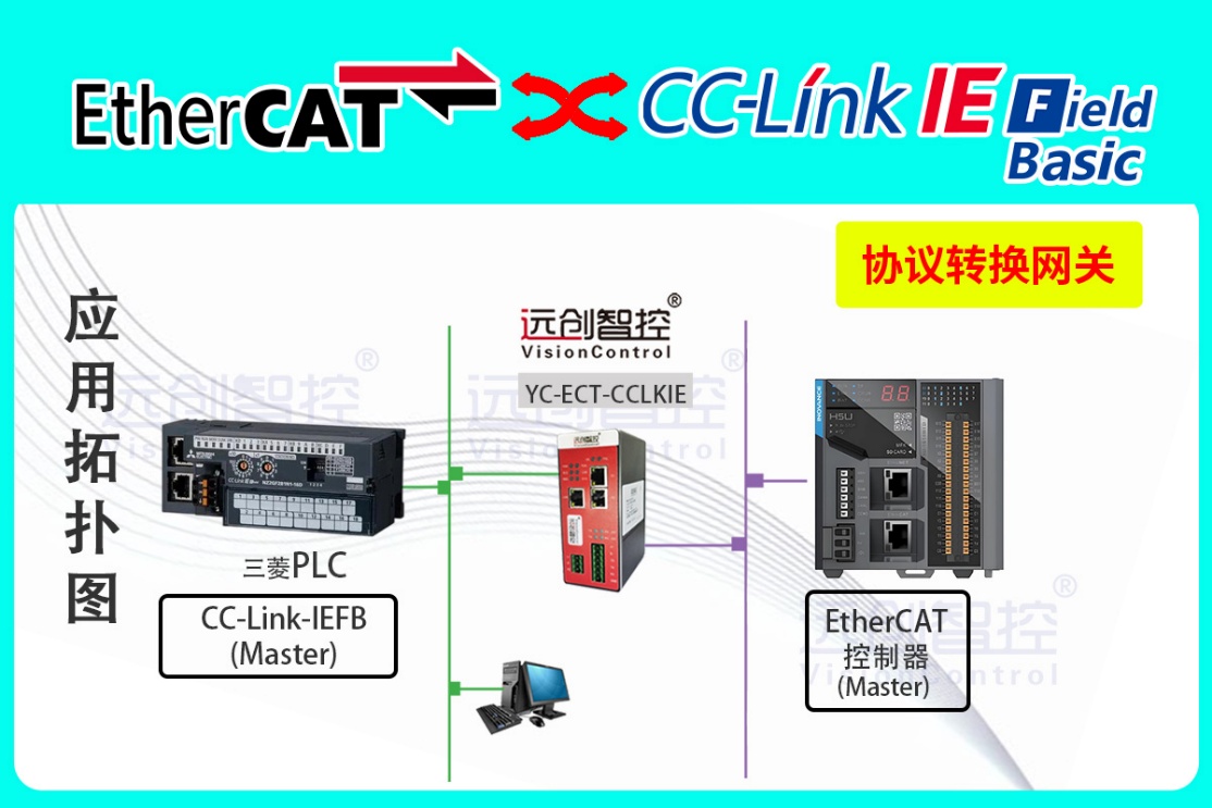 EtherCAT转CC-Link IE FB协议转换网关实现三菱H5U系列PLC与汇川PLC通讯的配置案例