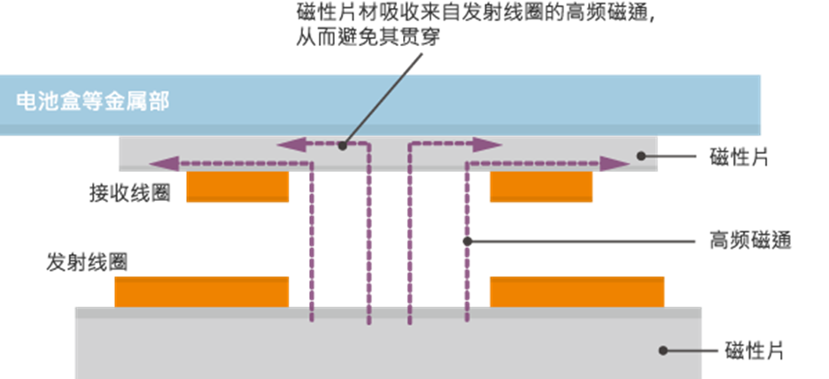 细说无线充电产品