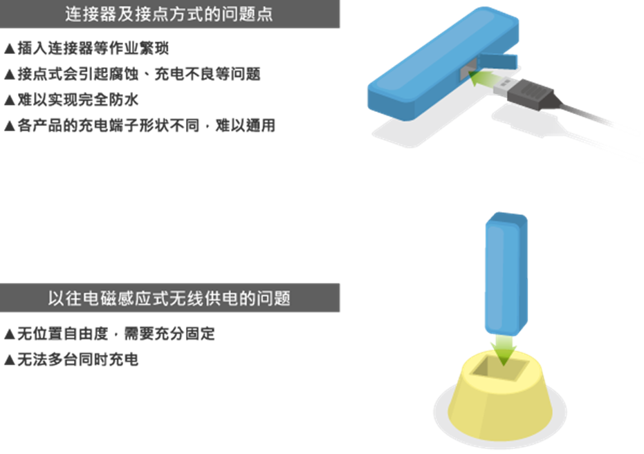 细说无线充电产品