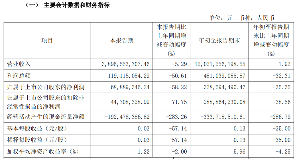 拳头产品营收下降,商业毛利空间收紧,哈药股份第三季度扣非净利降72%