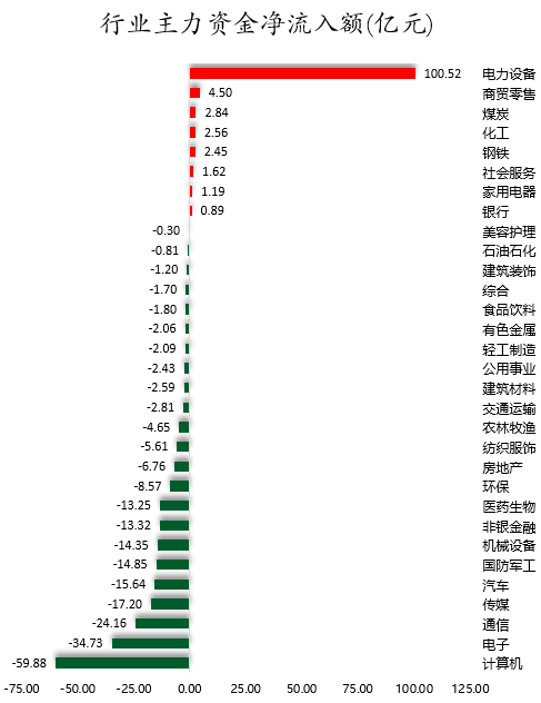 数据复盘丨电力设备、煤炭等行业走强 79股获主力资金净流入超1亿元
