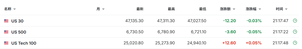 美股三大期指盘前涨跌不一 获巴菲特建仓谷歌涨近4% | 今夜看点