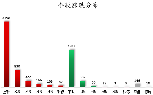 数据复盘丨电力设备、煤炭等行业走强 79股获主力资金净流入超1亿元