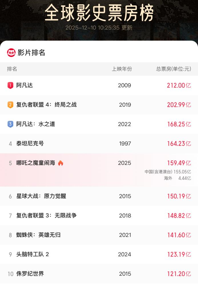 未播先火!《阿凡达3》带火影视院线 龙头股已3连板