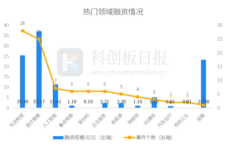 一级市场本周96起融资环比减少3.03%,Airwallex空中云汇完成3.3亿美元G轮融资
